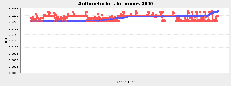 Arithmetic Int - Int minus 3000